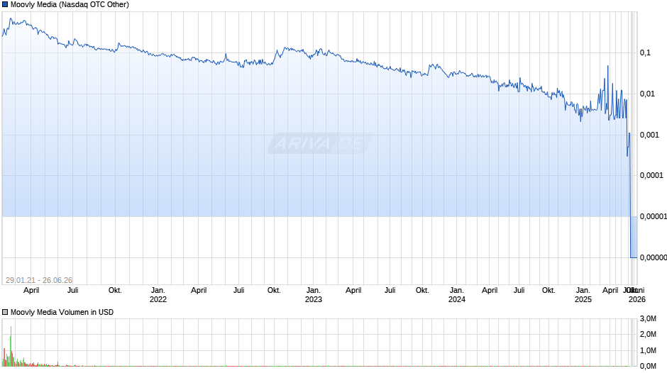 Moovly Media Chart