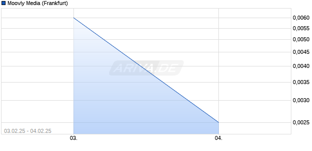 Moovly Media Aktie Chart