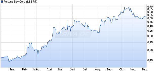 Fortune Bay Aktie Chart