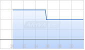 Fortune Bay Corp Chart