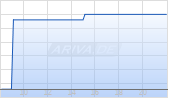 Fortune Bay Corp Chart