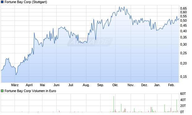 Fortune Bay Aktie Chart