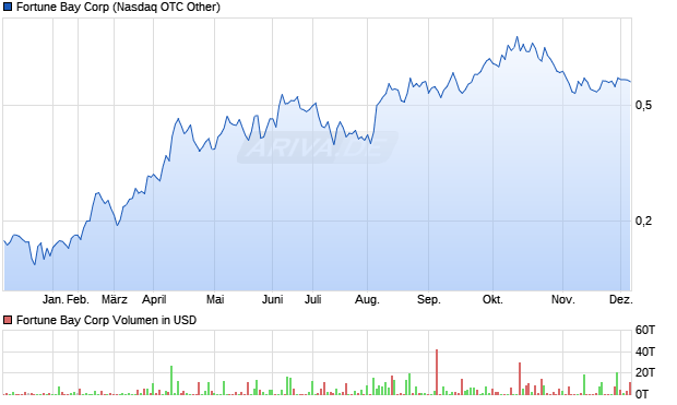 Fortune Bay Aktie Chart