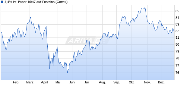 4,4% International Paper 16/47 auf Festzins (WKN A184TE, ISIN US460146CQ41) Chart