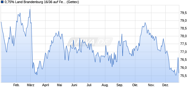 0,75% Land Brandenburg 16/36 auf Festzins (WKN A11QE7, ISIN DE000A11QE78) Chart