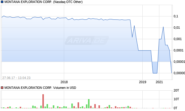 MONTANA EXPLORATION CORP. Aktie Chart