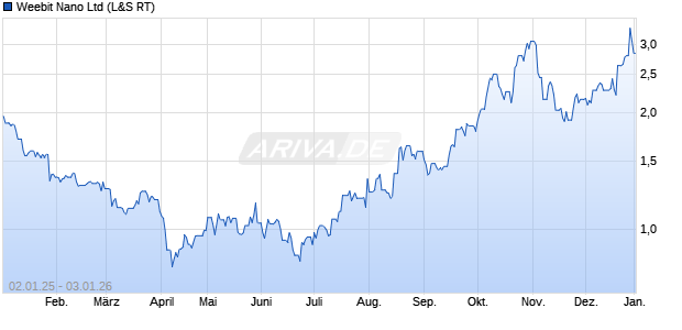 Weebit Nano Aktie Chart