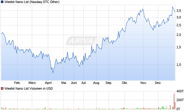 Weebit Nano Aktie Chart