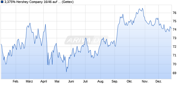 3,375% Hershey Company 16/46 auf Festzins (WKN A184TA, ISIN US427866AW83) Chart