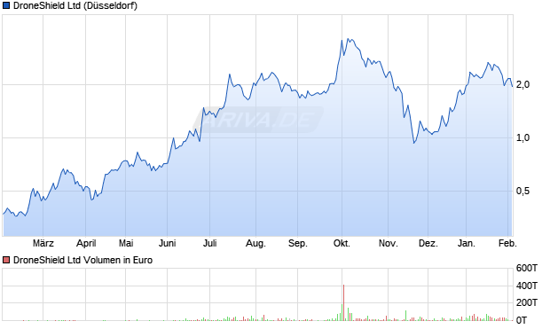 DroneShield Aktie Chart