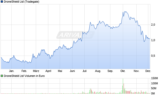DroneShield Aktie Chart