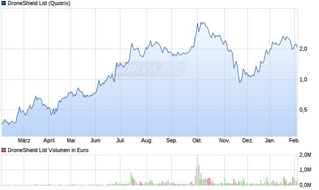 DroneShield Aktie Chart