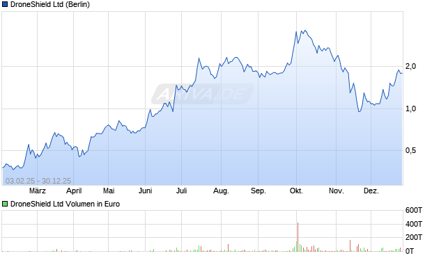 DroneShield Aktie Chart