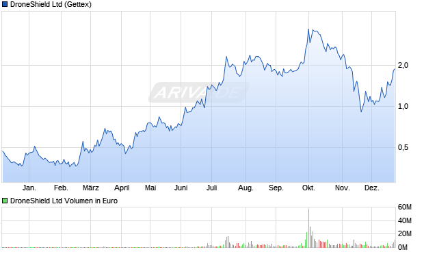 DroneShield Aktie Chart