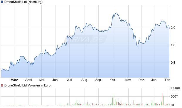 DroneShield Aktie Chart