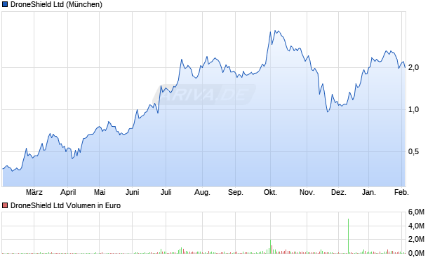 DroneShield Aktie Chart