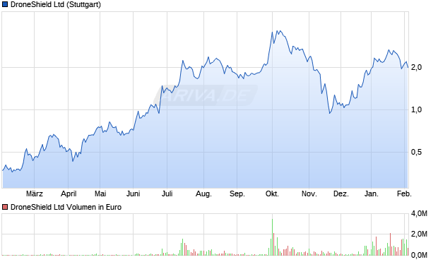DroneShield Aktie Chart