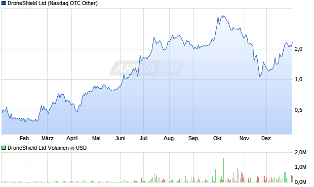 DroneShield Aktie Chart