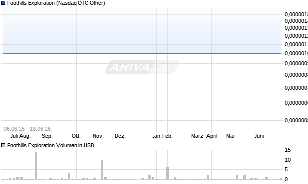 Foothills Exploration Aktie Chart