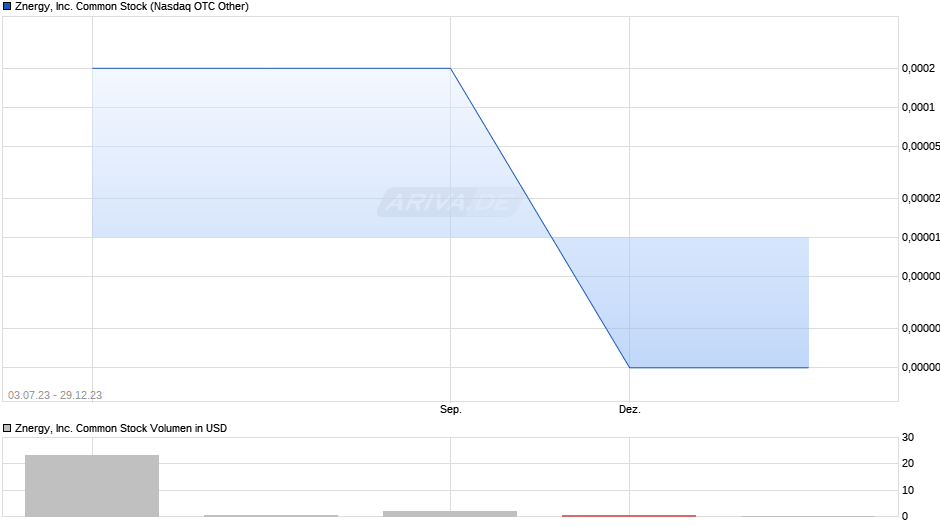 Znergy, Inc. Common Stock Chart