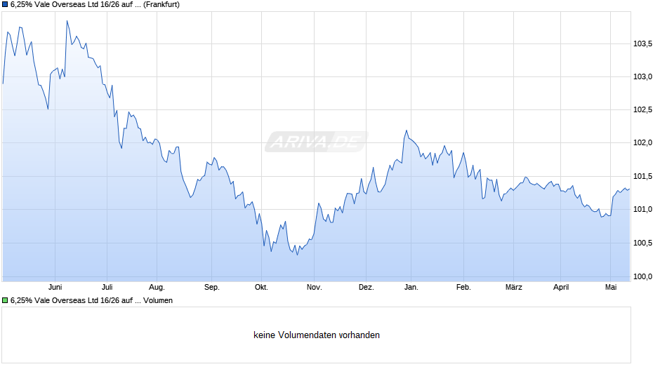 6,25% Vale Overseas Ltd 16/26 auf Festzins Chart