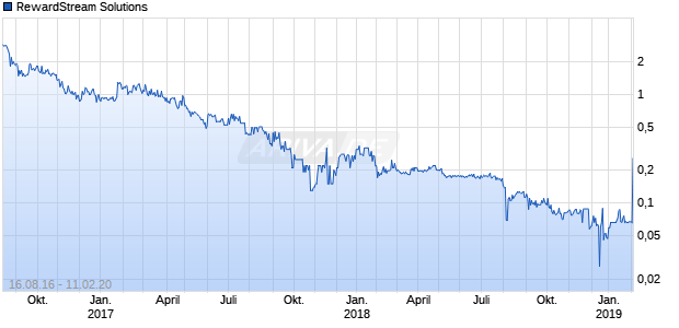 RewardStream Solutions Chart