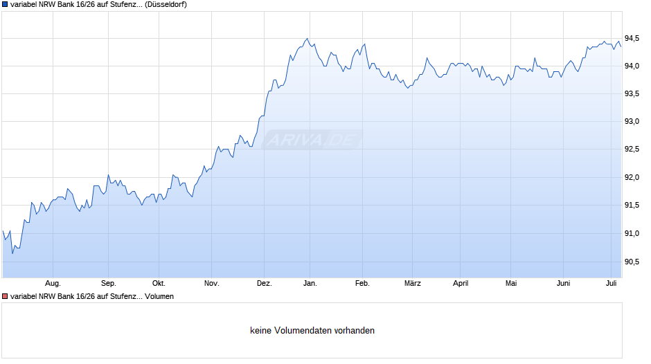 variabel NRW Bank 16/26 auf Stufenzins Chart