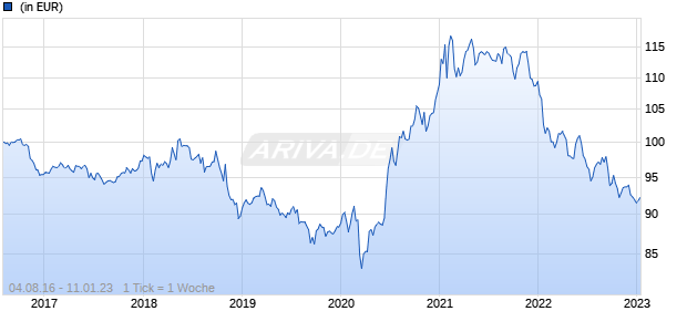 CS Invm Fds 4 - Credit Suisse (Lux) Multi-Advisor Equity Alpha Fund BH EUR Chart