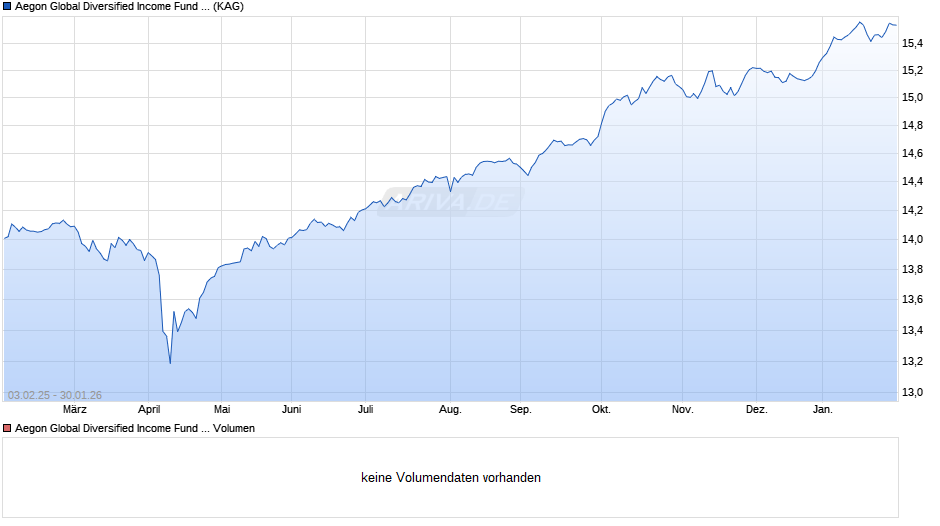 Aegon Global Diversified Income Fund A EUR Acc. Chart