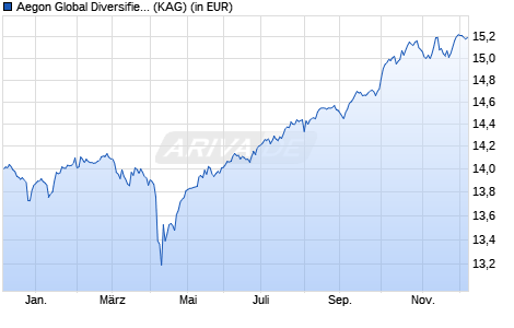 Performance des Aegon Global Diversified Income Fund A EUR Acc. (WKN A2APJN, ISIN IE00BYYPF474)
