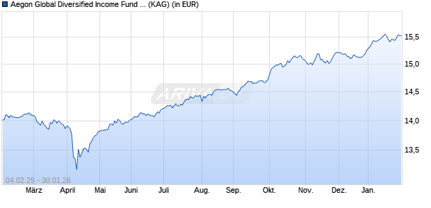 Performance des Aegon Global Diversified Income Fund A EUR Acc. (WKN A2APJN, ISIN IE00BYYPF474)