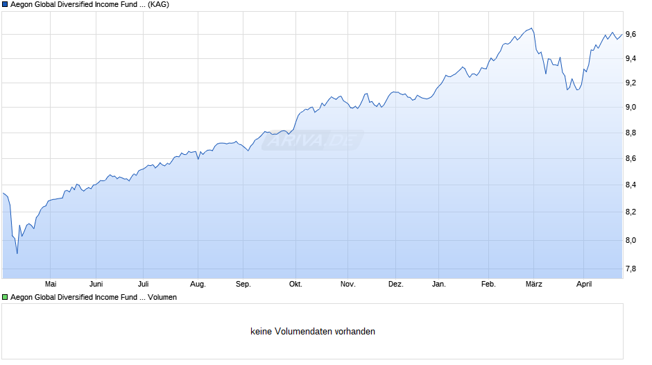 Aegon Global Diversified Income Fund A EUR Inc. Chart