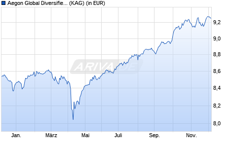 Performance des Aegon Global Diversified Income Fund A EUR Inc. (WKN A2APJP, ISIN IE00BYYPF581)