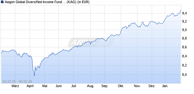 Performance des Aegon Global Diversified Income Fund A EUR Inc. (WKN A2APJP, ISIN IE00BYYPF581)