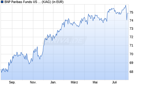 Performance des BNP Paribas Funds US High Yield Bond C Dist (WKN A2AKGW, ISIN LU0925120700)