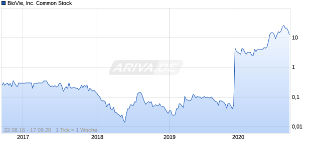 BioVie, Inc. Common Stock Chart