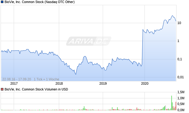 BioVie, Inc. Common Stock Aktie Chart