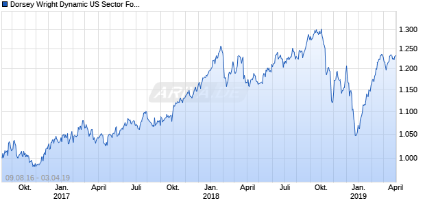 Dorsey Wright Dynamic US Sector Focus Five NTR Chart