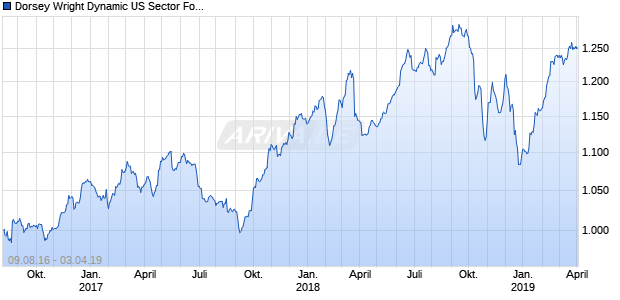 Dorsey Wright Dynamic US Sector Focus Five CAD TR Chart