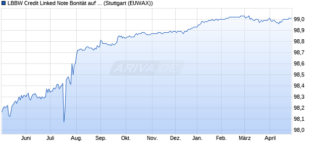 LBBW Credit Linked Note Bonit&auml;t auf Metro 13.07.2026 (WKN LB1B1F, ISIN DE000LB1B1F4) Chart