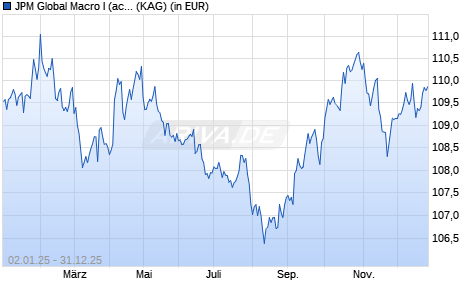 Performance des JPM Global Macro I (acc) - EUR (hedged) (WKN A1T8P1, ISIN LU0917671041)