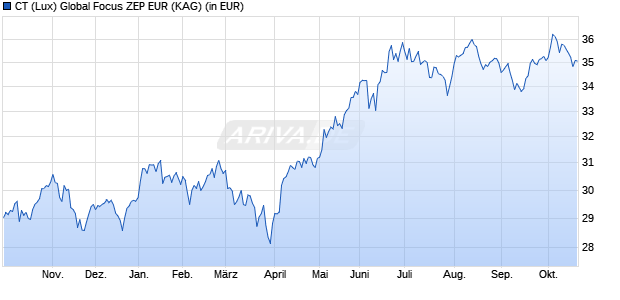 Performance des CT (Lux) Global Focus ZEP EUR (WKN A2ALXA, ISIN LU1433070346)