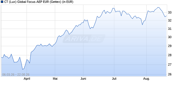 Performance des CT (Lux) Global Focus AEP EUR (WKN A2ALW9, ISIN LU1433070262)