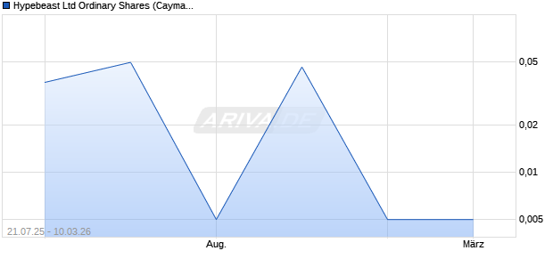 Hypebeast Ltd Ordinary Shares (Cayman Islands) Aktie Chart