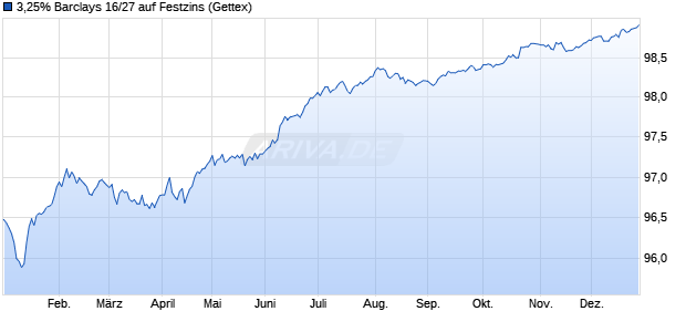 3,25% Barclays 16/27 auf Festzins (WKN A184WU, ISIN XS1472663670) Chart