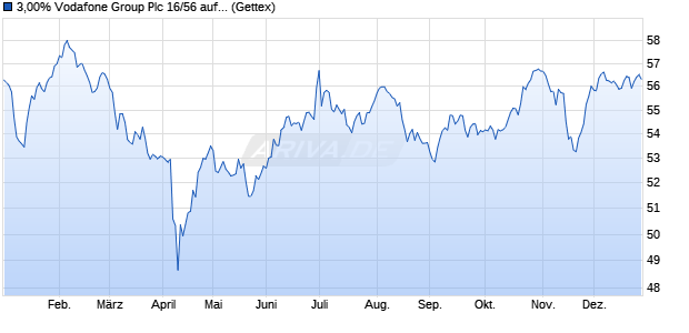 3,00% Vodafone Group Plc 16/56 auf Festzins (WKN A184WM, ISIN XS1472483772) Chart
