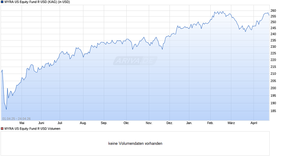 MYRA US Equity Fund R USD Chart