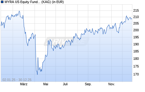 Performance des MYRA US Equity Fund R USD (WKN A2ALUP, ISIN LU1432736525)
