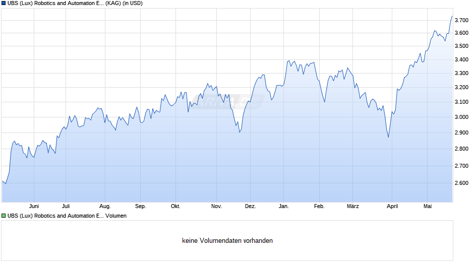 UBS (Lux) Robotics and Automation Equity Fund I-B-acc Chart