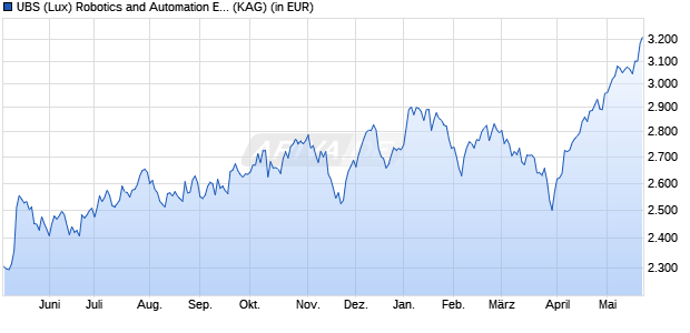 Performance des UBS (Lux) Robotics and Automation Equity Fund I-B-acc (WKN A2AMUB, ISIN LU1435227258)
